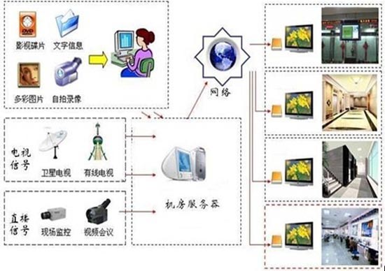 郑州荔枝视频app信息发布Led显示屏系统方案